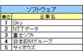 《26卒》IT業界ジャンル別順位発表。ソフトウェアはSky、Webサービスはグーグル。他、ユーザー系など8区分発表。