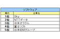 【27卒IT業界ジャンル別人気】ソフトウェアはＳｋｙ、通信系はJCOM、WEBサービスは楽天グループ。他、ユーザー系など8区分発表。
