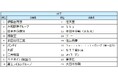 《27卒男女文理別》伊藤忠商事が男女文理全て首位。2位は男子・文系が大和証券、女子・全日本空輸、理系・味の素。