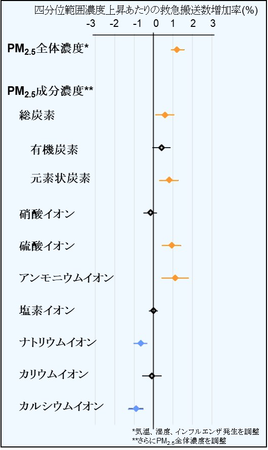 図1. PM2.5濃度（搬送日と前日の平均濃度）と救急搬送との関連性（橙：正の関連性、黒：関連性なし、青：負の関連性）