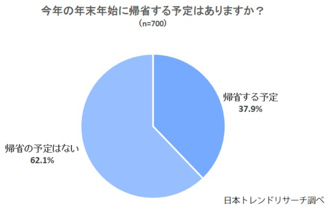 出典：日本トレンドリサーチ「年末年始に関するアンケート」調査