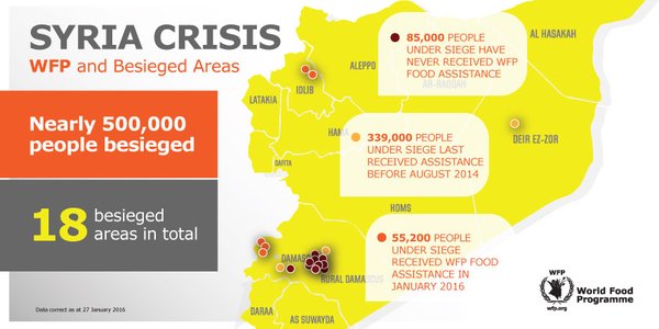 シリア国内の18の包囲地域には50万人近くが閉じ込められています。