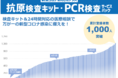 薬王堂検査キットに付属する24時間対応の医療相談、入院補償「新型コロナあんしんプラス」サービス利用者1,000人突破。