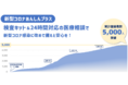 薬王堂検査キットに付属する24時間対応の医療相談、入院補償「新型コロナあんしんプラス」サービス利用者5,000人突破。