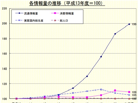 図1:各情報量の推移 引用元：総務省『我が国の情報通信市場の実態と情報流通量の計量に関する調査研究結果』 http://www.soumu.go.jp/main_content/000124276.pdf