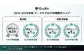 Quollio、データ・カタログ市場の製造業および情報通信業の2025年度予測でシェア1位を獲得