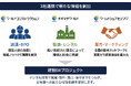 ワールドホールディングスグループ3社が連携し、建設DXプロジェクトを始動！