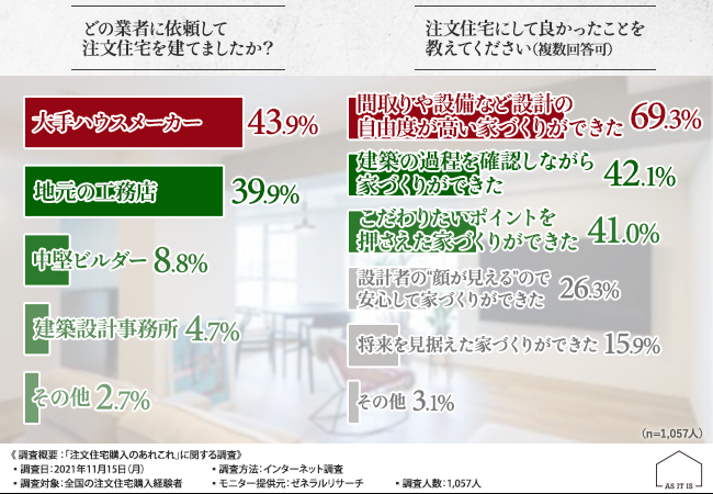 注文住宅のメリット デメリット 9割が 自由設計 に満足している中 標準仕様 による自由度が制限されることに不満を感じていた 株式会社as It Isのプレスリリース