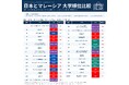 【QS世界大学ランキング2027】マレーシア私立大が最大103ランク上昇、5校が世界トップ200入り