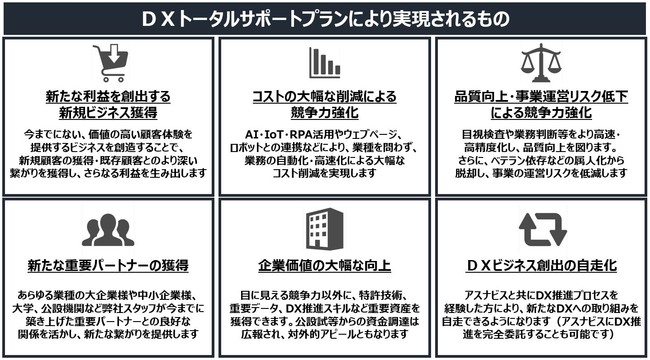 DXトータルサポートプランにより、実現されるもの