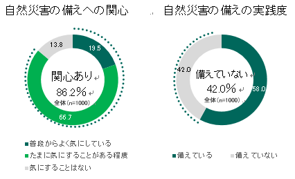 自然災害に関する調査結果 自然災害への備えに９割が関心あり しかし４割は対策しないまま 三井住友海上火災保険株式会社のプレスリリース