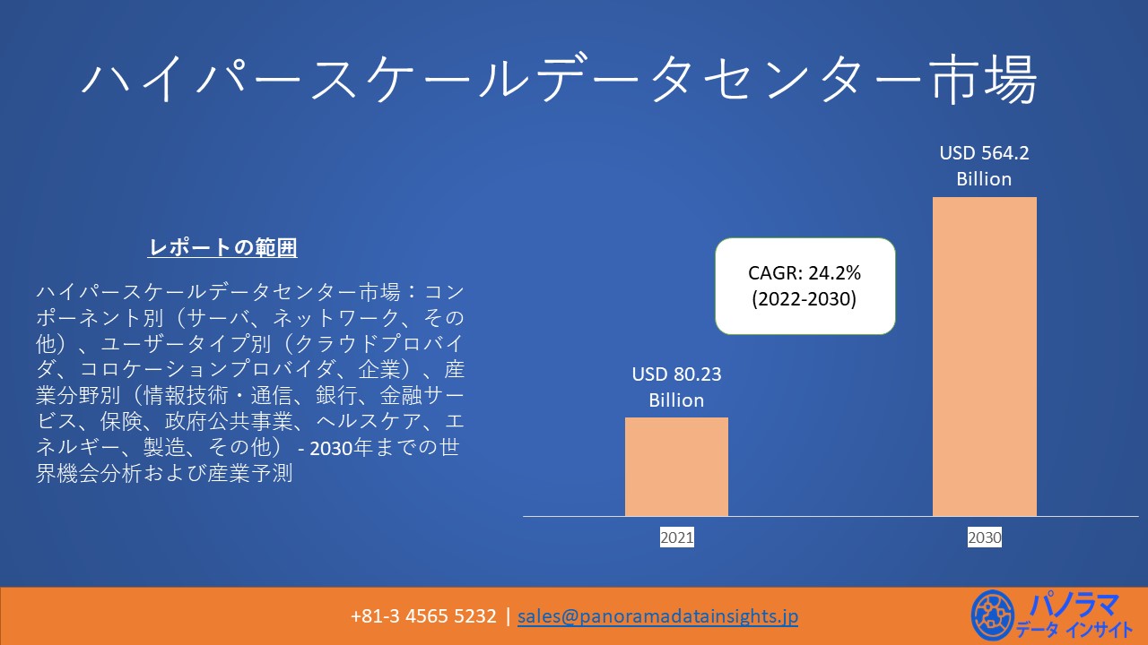 ハイパースケールデータセンターの世界市場規模は30年までに5 642億米ドルに達すると予想 年平均成長率 Cagr 24 2 Panorama Data Insights Ltd のプレスリリース