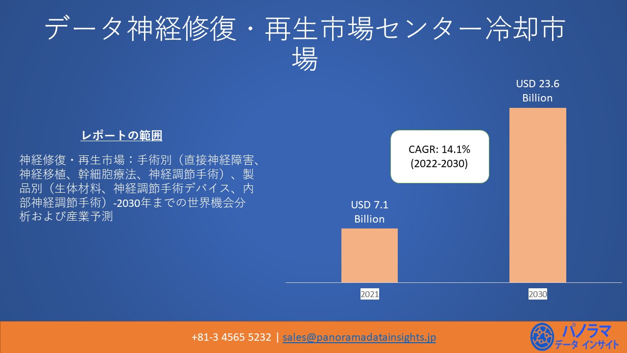 神経修復 再生の世界市場 30年には236億米ドルの見込み 複合年間成長率 Cagr 14 1 Panorama Data Insights Ltd のプレスリリース