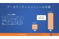 データアノテーションツールの世界市場規模は2030年に13,696.21百万米ドル|年平均成長率(CAGR) : 26％