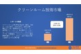 グローバルクリーンルームテクノロジーの世界市場規模は2030年に81.2億米ドル｜年平均成長率（CAGR）:　4％