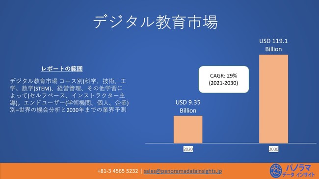 デジタル教育の世界市場