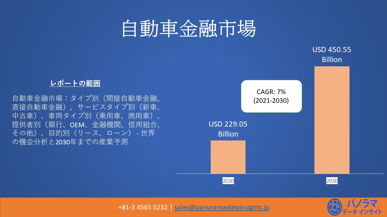 自動車金融市場は30年までに4 505億5 000万米ドルの見込み Panorama Data Insights Ltd のプレスリリース