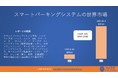 スマートパーキングシステムの世界市場は、2030年までに324億米ドルの規模に達すると予想されています