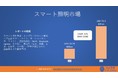 スマート照明の世界市場は、2030年に725億米ドル 規模になると予測｜年平均成長率: 21％