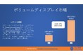 ボリュームディスプレイ市場の収益は、2030年までに1972.6百万米ドルに達する見込み