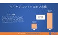 ワイヤレスマイクロホン市場は年平均成長率 5.5%で成長する