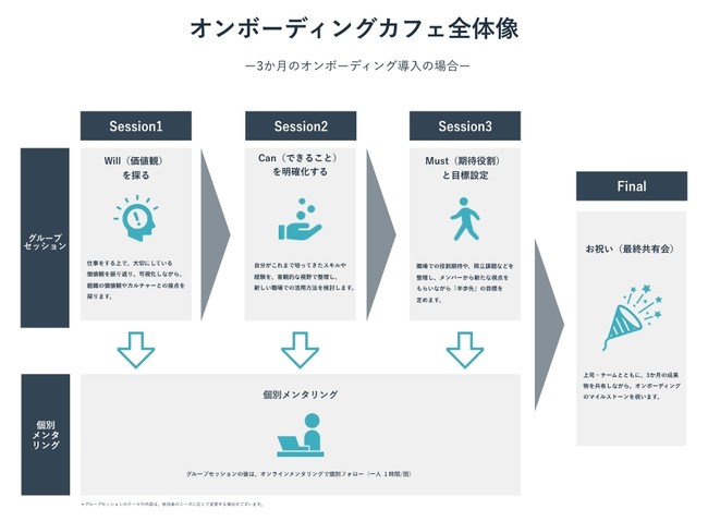 オンボーディングカフェ全体像