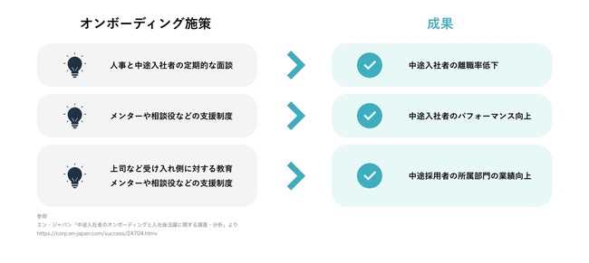 図）エン・ジャパン「中途入社者のオンボーディングと入社後活躍に関する調査・分析」を参考に弊社にて作成