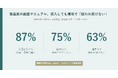 製造業の動画マニュアル、導入しても87%が「見ても結局先輩に聞く」——活用実態を調査(n=841)