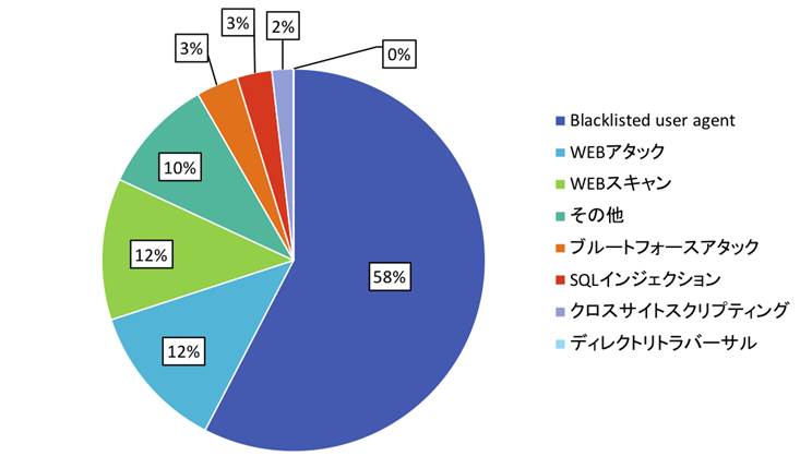 【2018年度サイバー攻撃白書　3Qレポートの攻撃分析発表】　「攻撃遮断くん」で検知した攻撃ログの約60%が、脆弱性スキャンを目的としたアクセスであると判明　3ヶ月で1300万件もの攻撃を観測