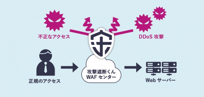 『クラウド型WAF「攻撃遮断くん」DDoSセキュリティタイプ』イメージ図