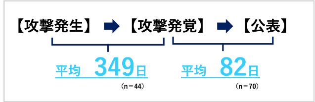 攻撃発覚まで 90日 を超えた事案が増加 全体の6割以上に サイバー攻撃 の発生から発覚 公表までの日数に関する調査レポート 2021年版 を発表 株式会社サイバーセキュリティクラウドのプレスリリース