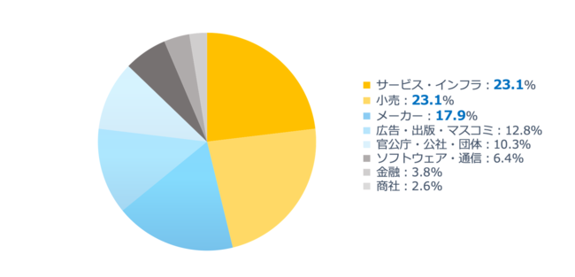 ＜情報漏洩被害にあった企業の業界別比較＞