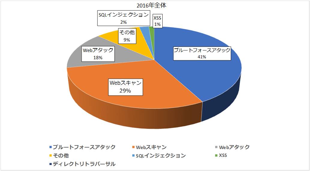 2016年度 サイバー攻撃白書 2016年は3 4月の 生活シーン切替時 に攻撃が急増 最も多い攻撃 元の国は 中国 が1位に 株式会社サイバーセキュリティクラウドのプレスリリース
