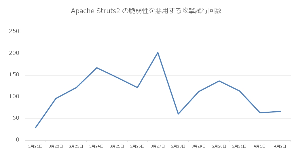 サイバー攻撃速報 Apache Struts2 脆弱性の公表から2週間後も攻撃は増加傾向15日経過後には世界各地からの攻撃増加を観測 株式会社サイバーセキュリティクラウドのプレスリリース