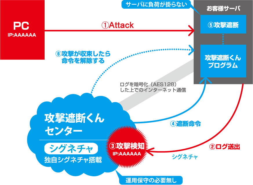 クラウド型サーバセキュリティ 攻撃遮断くん 株式会社アールワークスよりサービス提供開始 株式会社サイバーセキュリティクラウドのプレスリリース