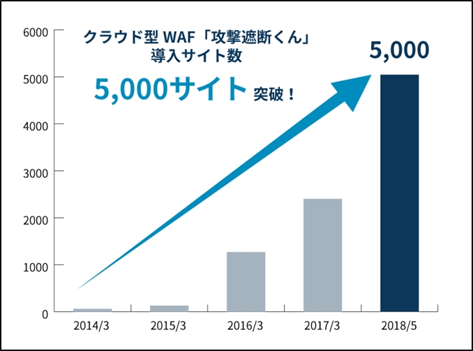 サイバーセキュリティクラウドが提供する　クラウド型WAF「攻撃遮断くん」　累計導入サイト数が5,000サイト突破