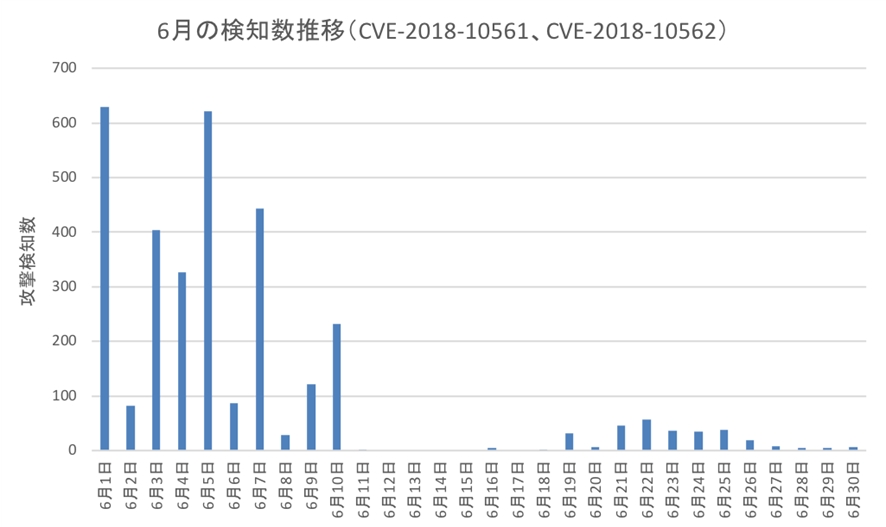 GPONルータを狙うサイバー攻撃の急増を日本国内でも観測　サイバーセキュリティクラウド