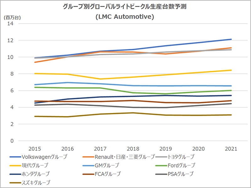 Lmc Automotive グループ別グローバルライトビークル生産予測 18年第4四半期 マークラインズ株式会社のプレスリリース