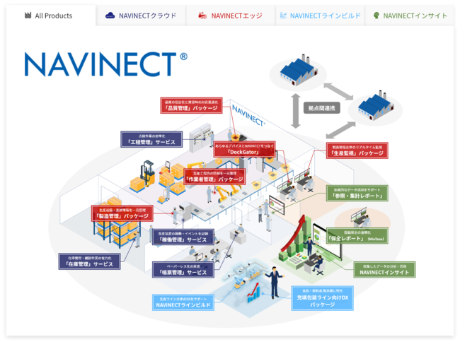 NAVINECT(R)製品概要図　　出展：凸版印刷株式会社
