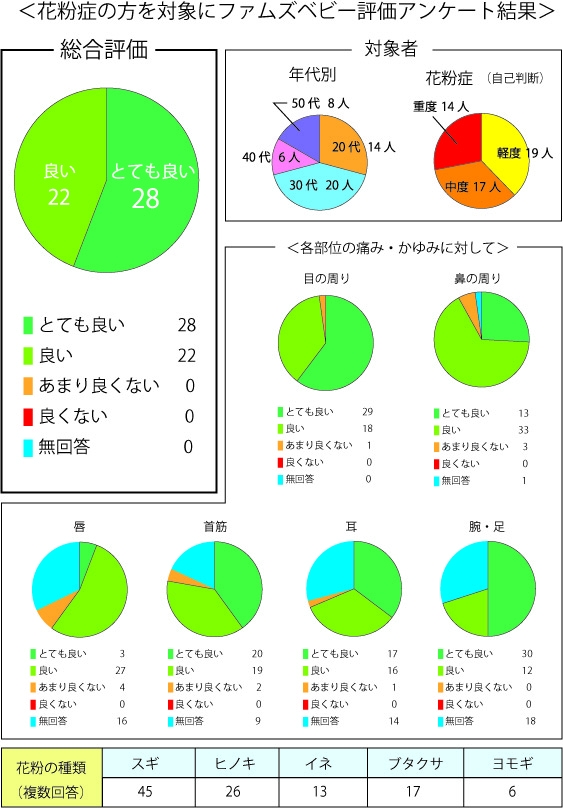 調査結果 花粉による肌トラブルを 今話題の バリアケア で解決できるかを調査 株式会社kura Kenのプレスリリース