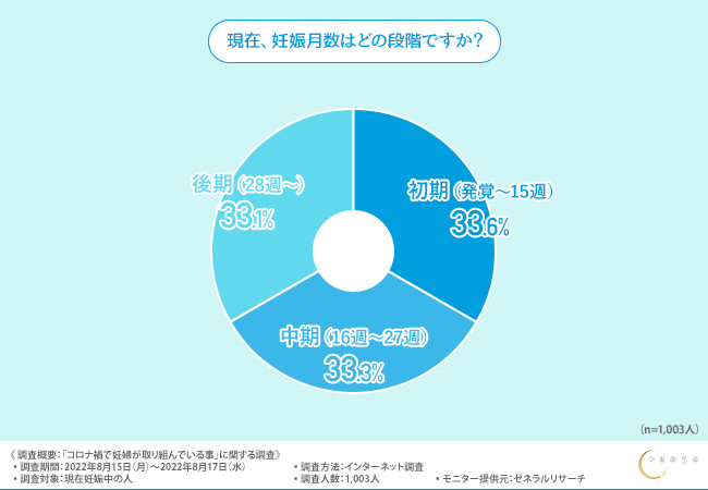 コロナ禍で妊婦が抱える不安を調査 感染したり濃厚接触者になったりしたら 妊娠中の女性の心がけていることとは 株式会社グリーンハートのプレスリリース