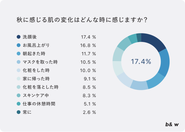 季節の変わり目に感じる肌変化に関するアンケート_b&w株式会社