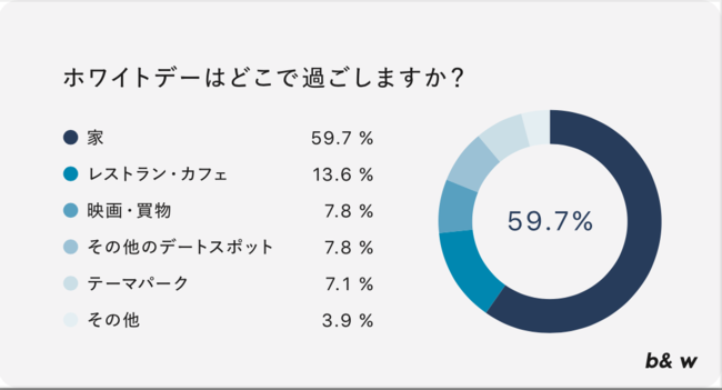 ホワイトデーはどこで過ごしますか?b&w株式会社調べ ホワイトデーはどこで過ごしますか?b&w株式会社調べ