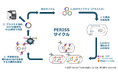 Veneno Technologies・アルファフュージョン・田辺三菱製薬が共同研究を開始