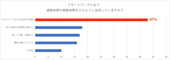 リモートワークになり、通勤時間や移動時間をどのように活用していますか？