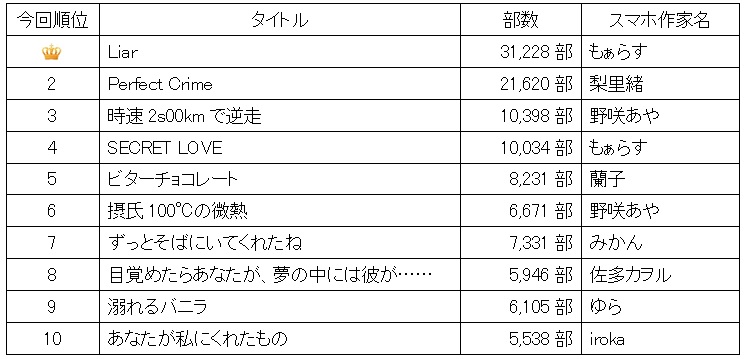 スマホ小説 E エブリスタ 7月販売部数ランキング発表 オトナの恋愛小説 がtop10に8作品ランクイン 株式会社エブリスタのプレスリリース