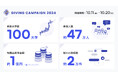 【10日間で47万人を動員】Alumnoteが運営する、日本最大級"学生による"資金調達イベントGiving Campaign 2024が無事終了しました