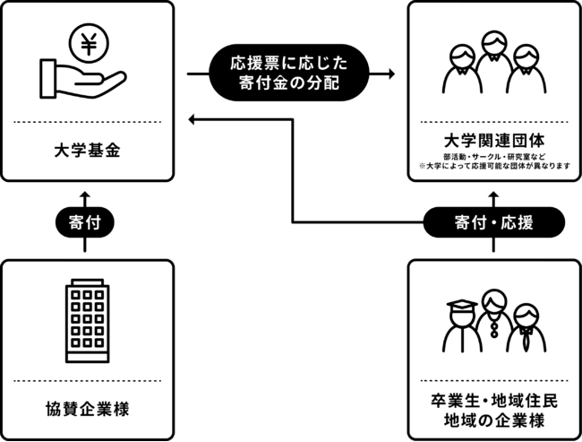 全国約20の国立大学