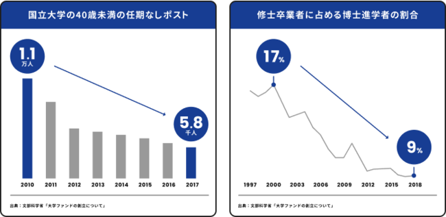 全国約20の国立大学