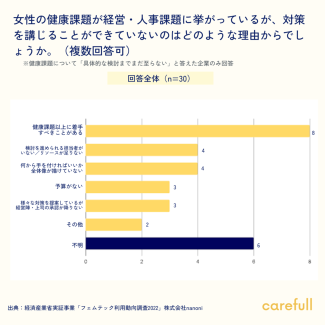 図12:女性の健康課題に対策ができない理由 図12:女性の健康課題に対策ができない理由